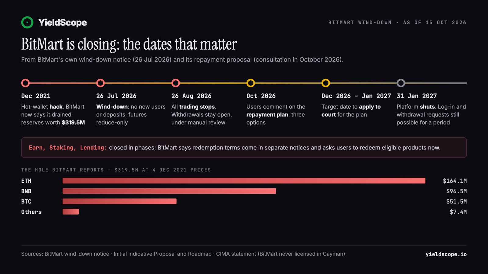 BitMart 關閉時間線及其報告的資金缺口