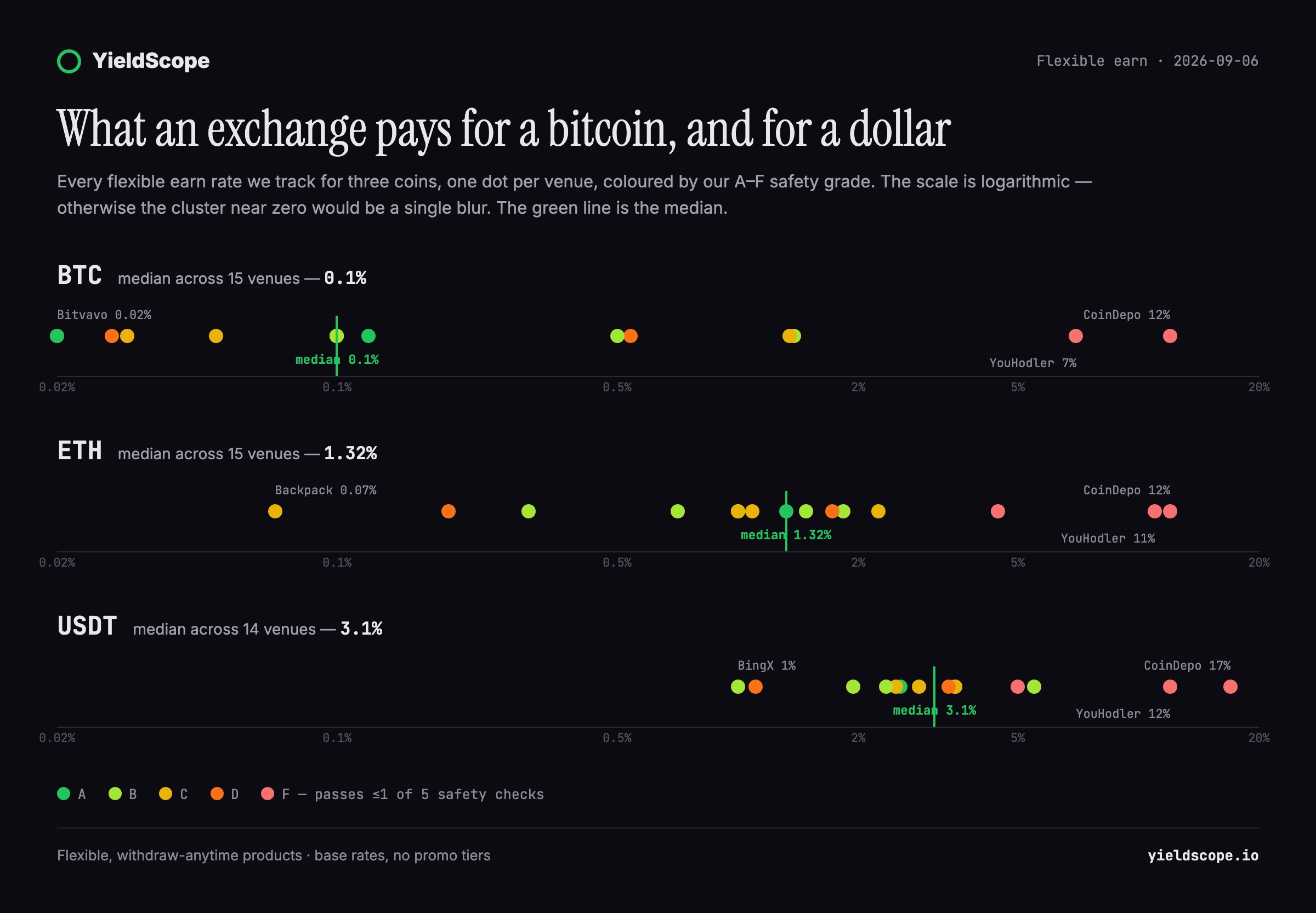 我们追踪的所有平台上 BTC、ETH 与 USDT 的活期利率