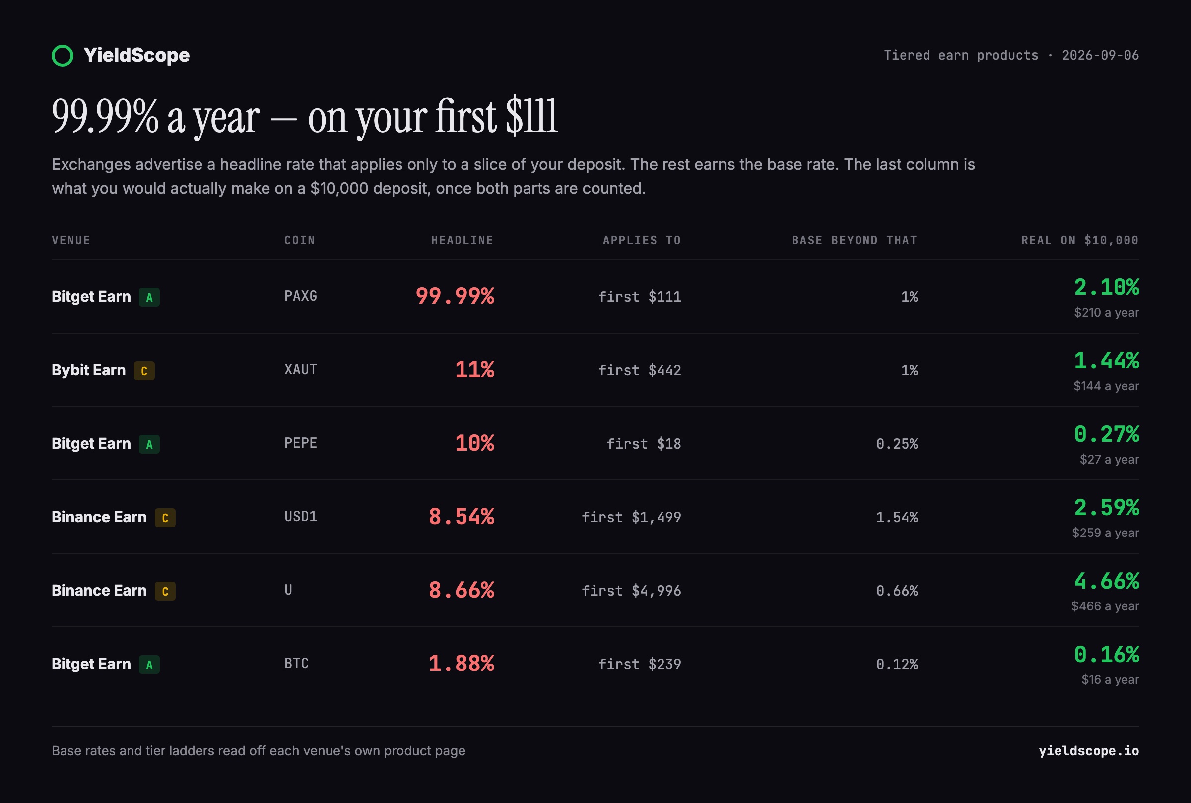 Headline crypto rates and the deposit they actually apply to
