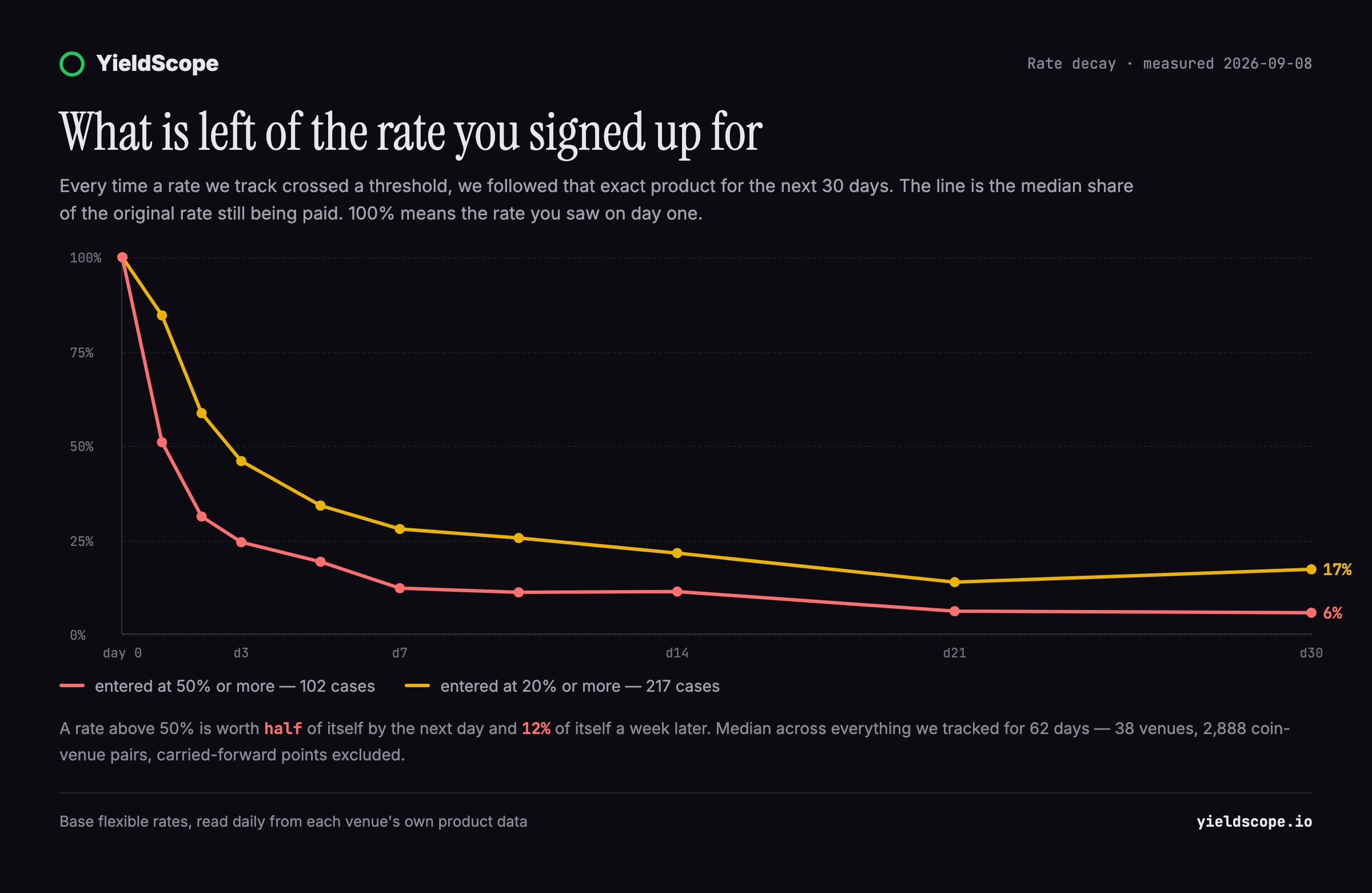 What is left of the rate you signed up for