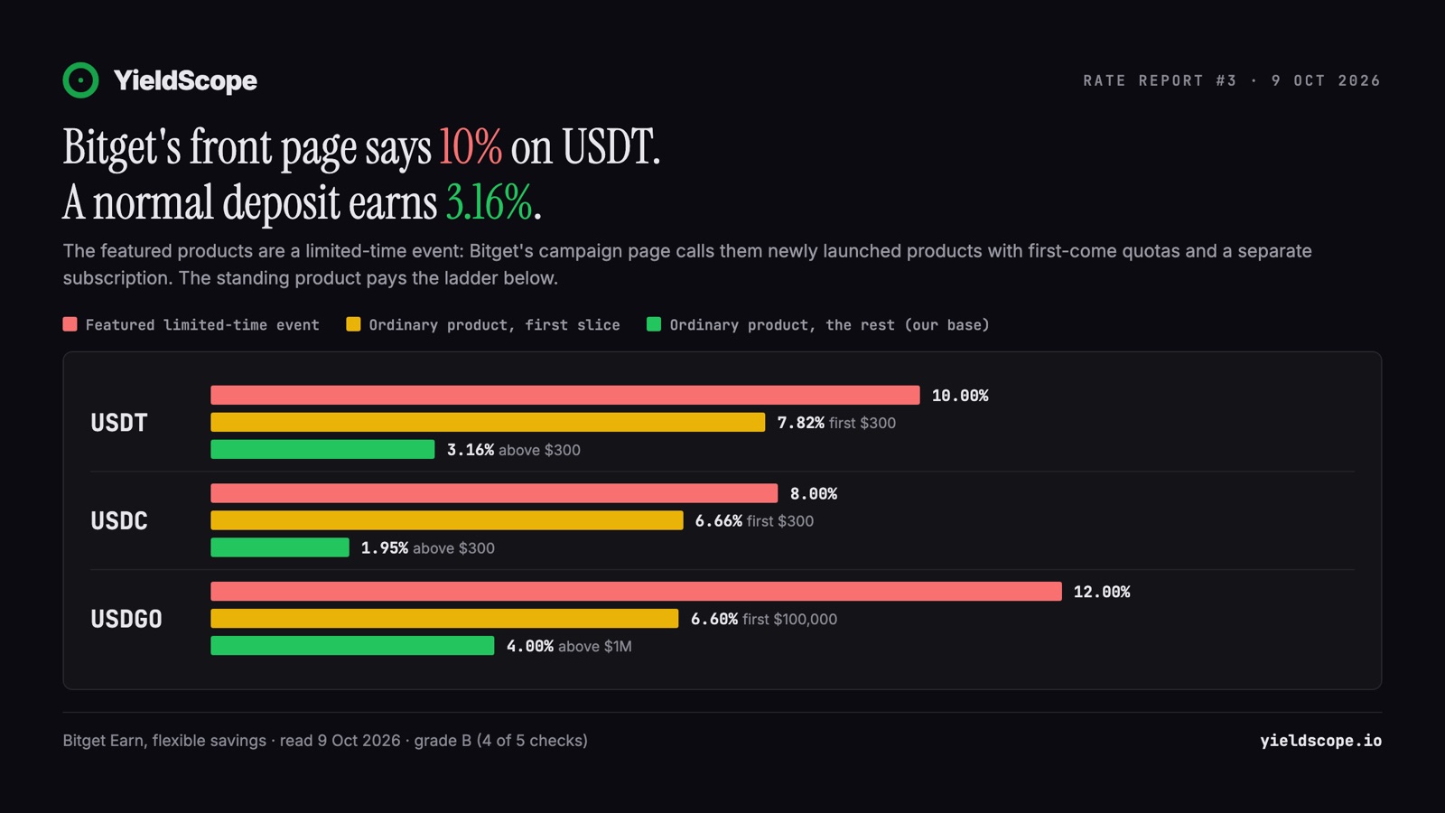Bitget's featured stablecoin rates against the ordinary product next to them