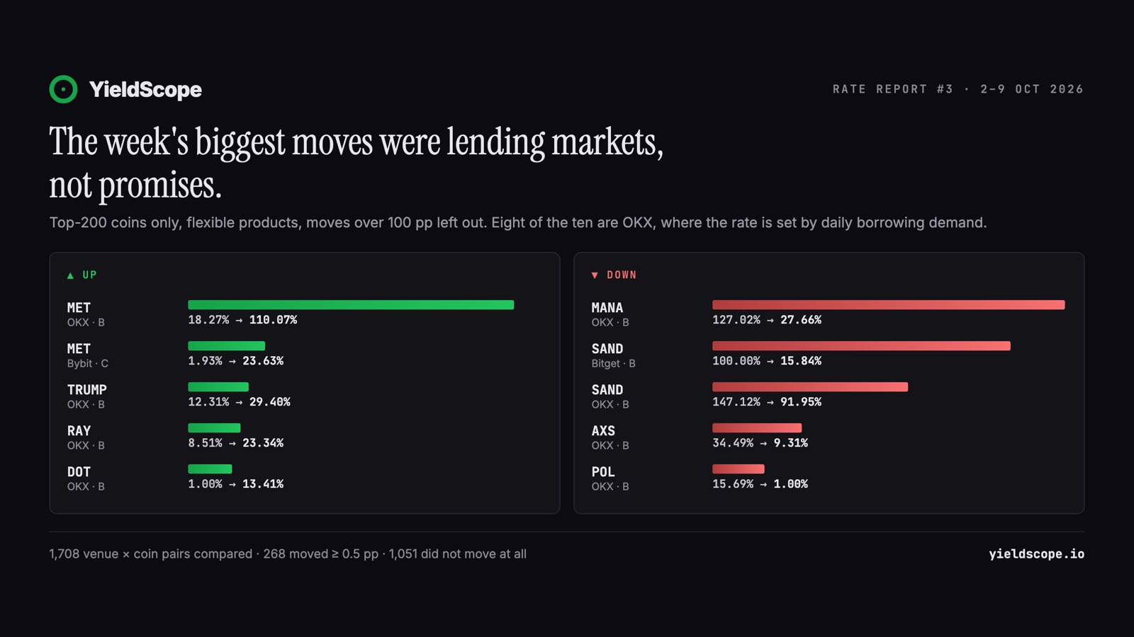 The week's biggest rate moves on top-200 coins