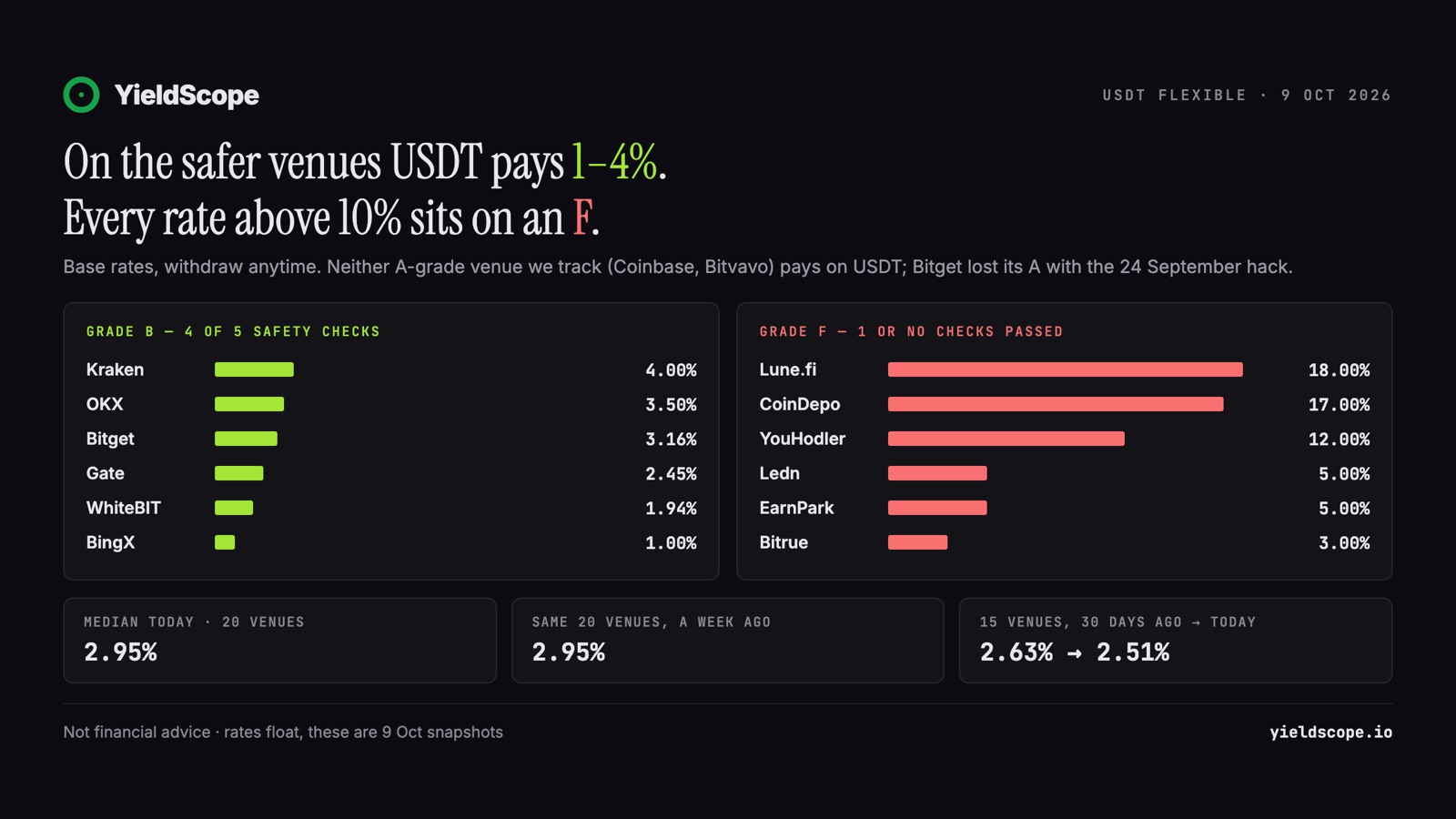 USDT flexible rates by venue grade