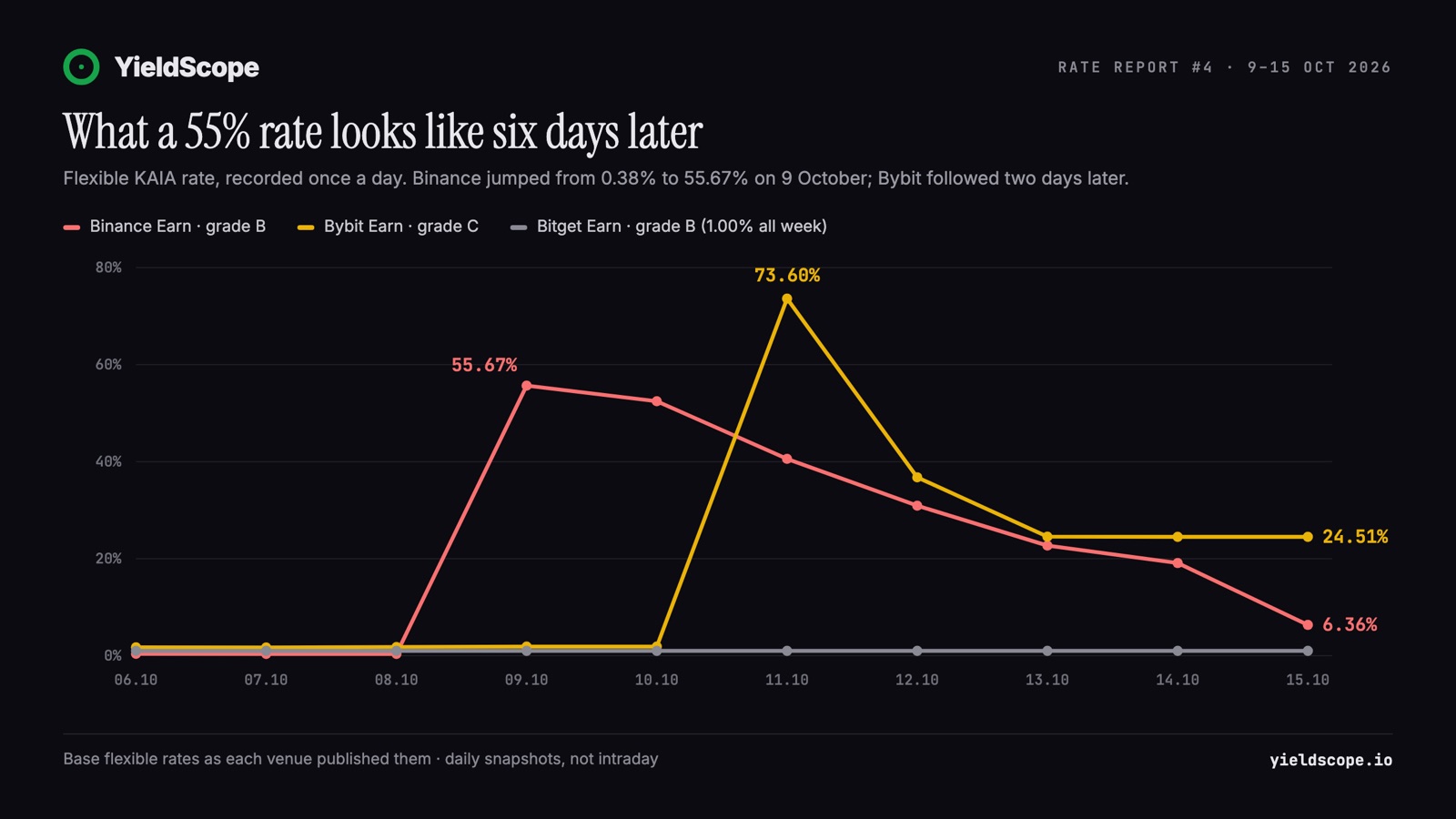 Flexible KAIA rate by day on Binance, Bybit and Bitget, 6–15 October 2026