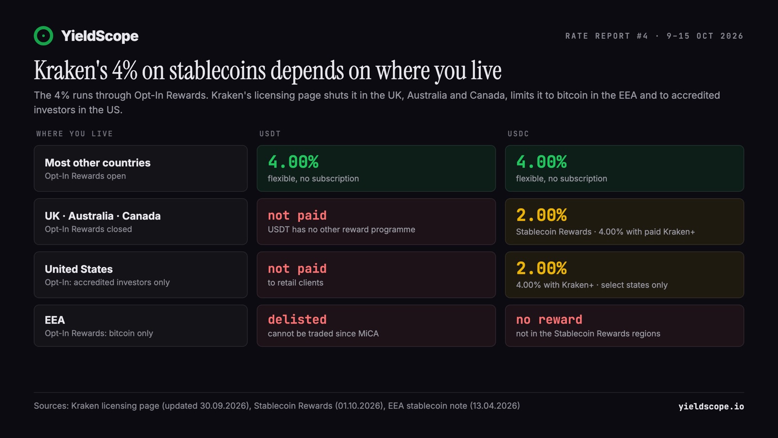 What Kraken pays on USDT and USDC by region, as of October 2026