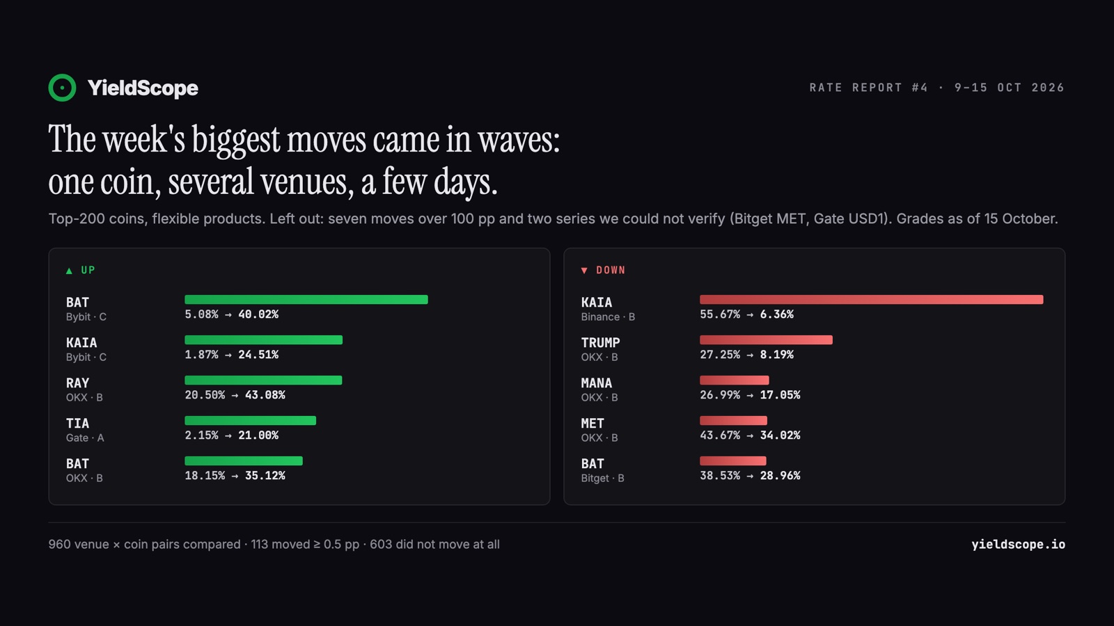 The week's biggest rate moves on top-200 coins
