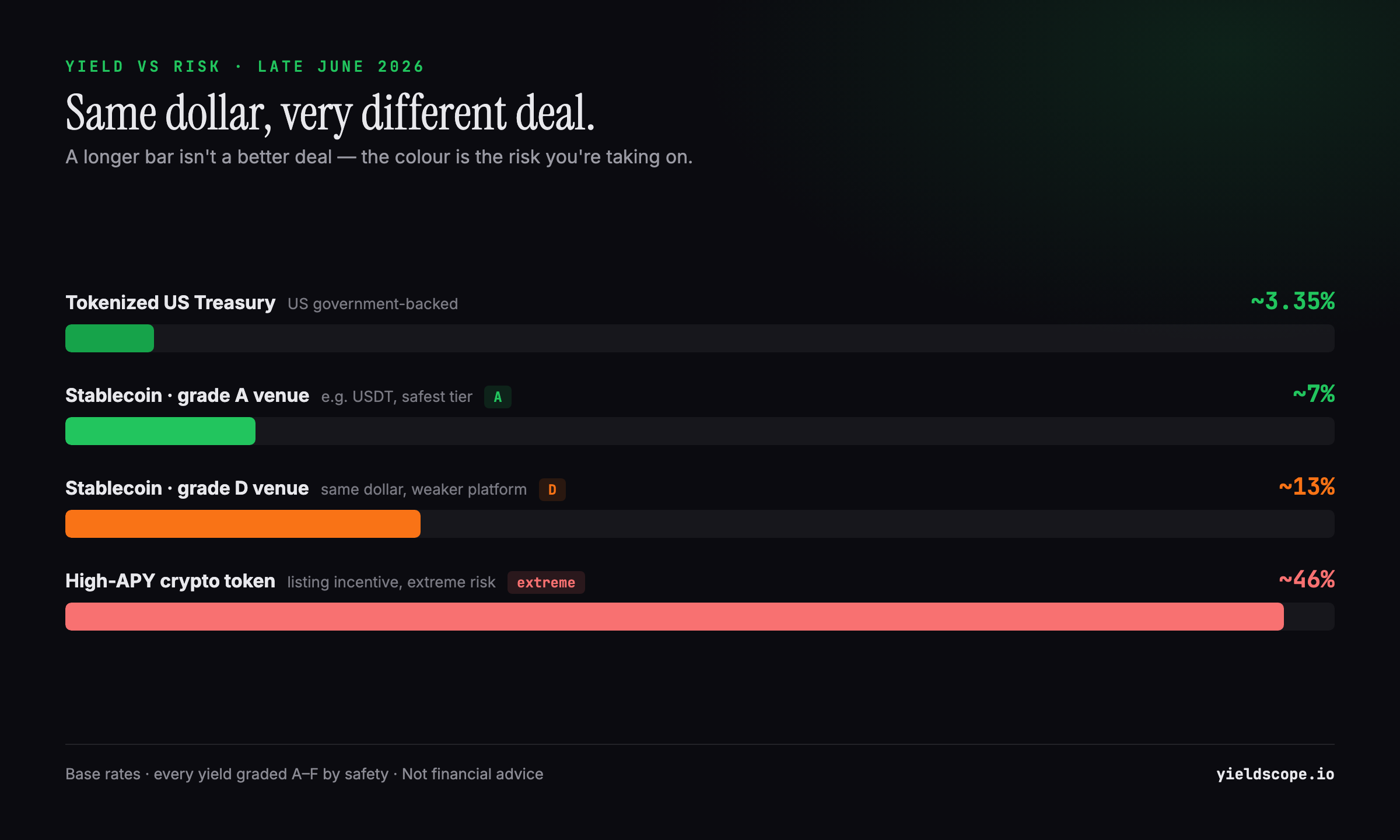 Yield vs risk: tokenized Treasury ~3.35%, grade-A stablecoin ~7%, grade-D ~13%, high-APY token ~46% — a longer bar isn't a better deal, the colour is the risk.